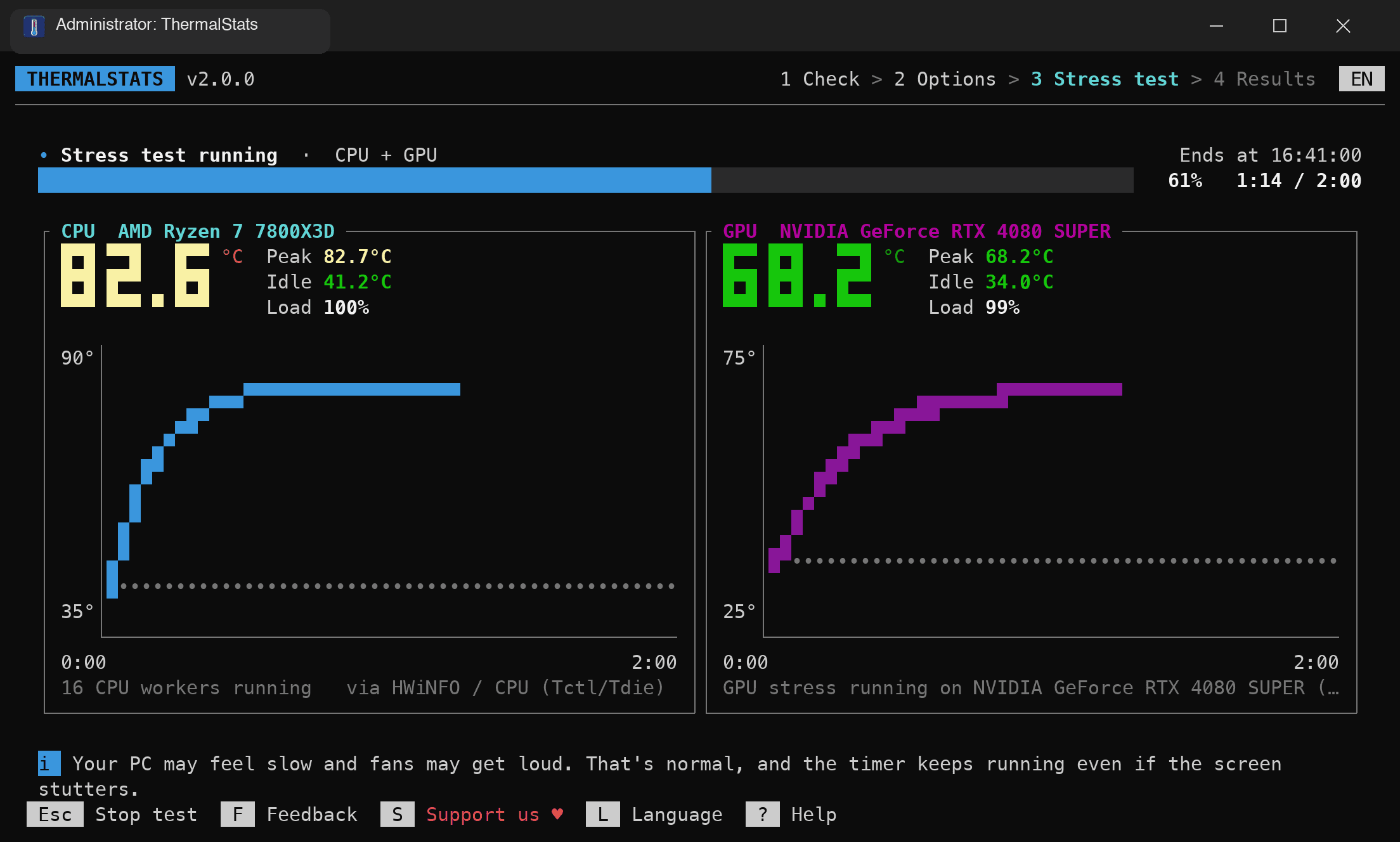 ThermalStats 2 stress test dashboard showing live CPU and GPU temperatures, peak values, charts and a progress bar